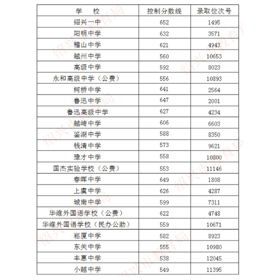 2020年绍兴一中中考录取分数线