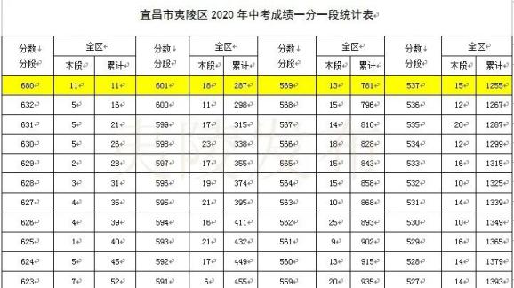 湖北夷陵2020年中考一分一段表