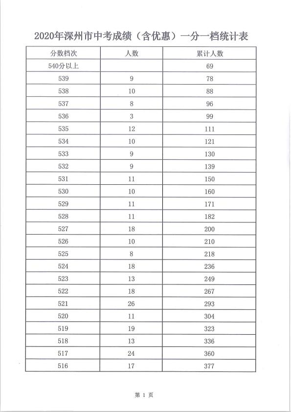 广东深圳2020年中考一分一段表