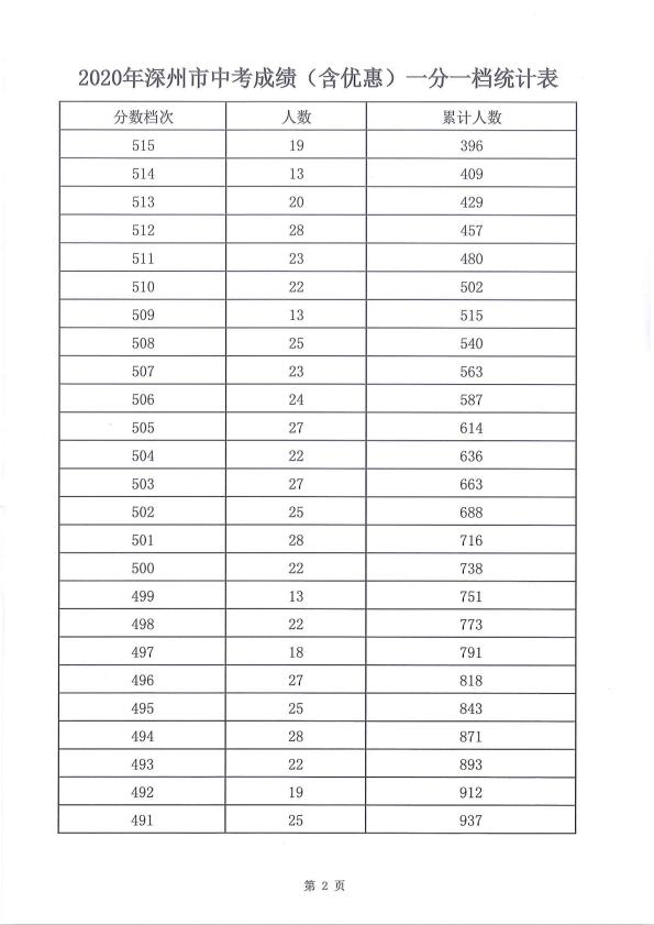 广东深圳2020年中考一分一段表