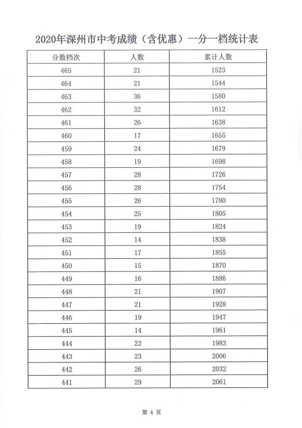 广东深圳2020年中考一分一段表