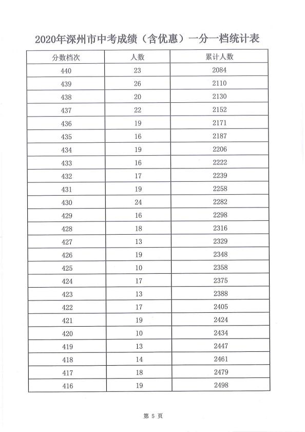 广东深圳2020年中考一分一段表