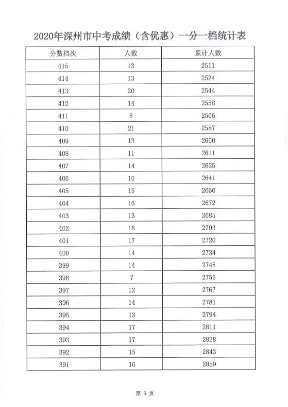 广东深圳2020年中考一分一段表