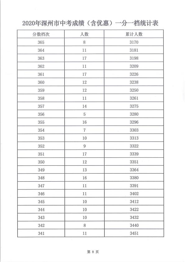 广东深圳2020年中考一分一段表