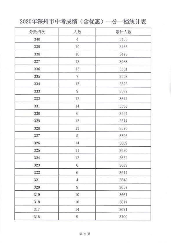 广东深圳2020年中考一分一段表