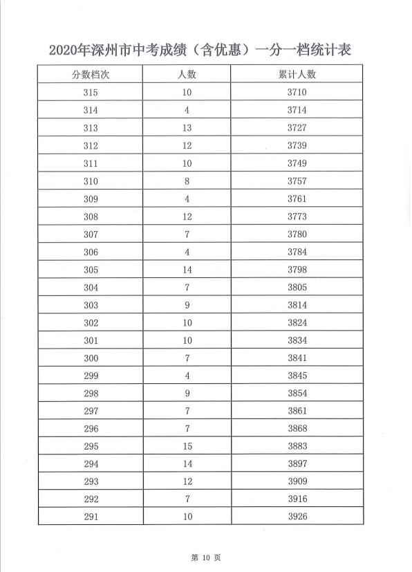 广东深圳2020年中考一分一段表