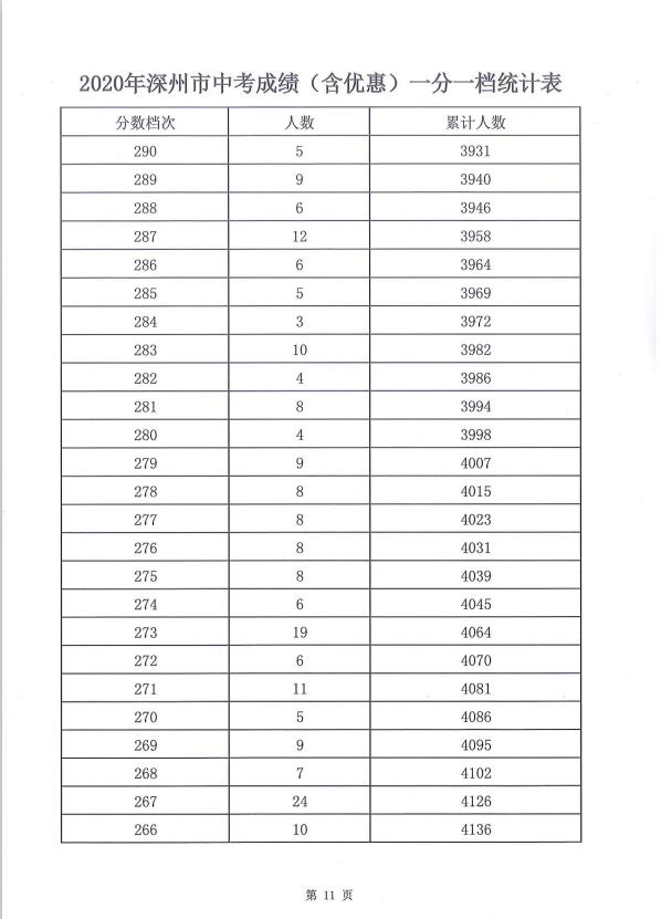 广东深圳2020年中考一分一段表