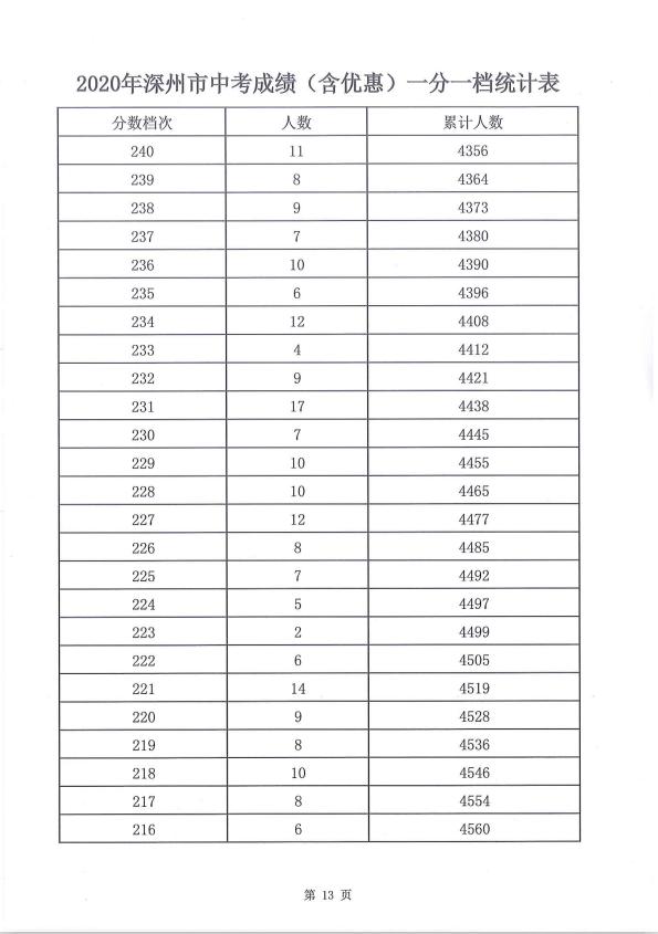 广东深圳2020年中考一分一段表