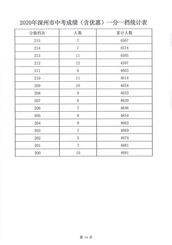 广东深圳2020年中考一分一段表