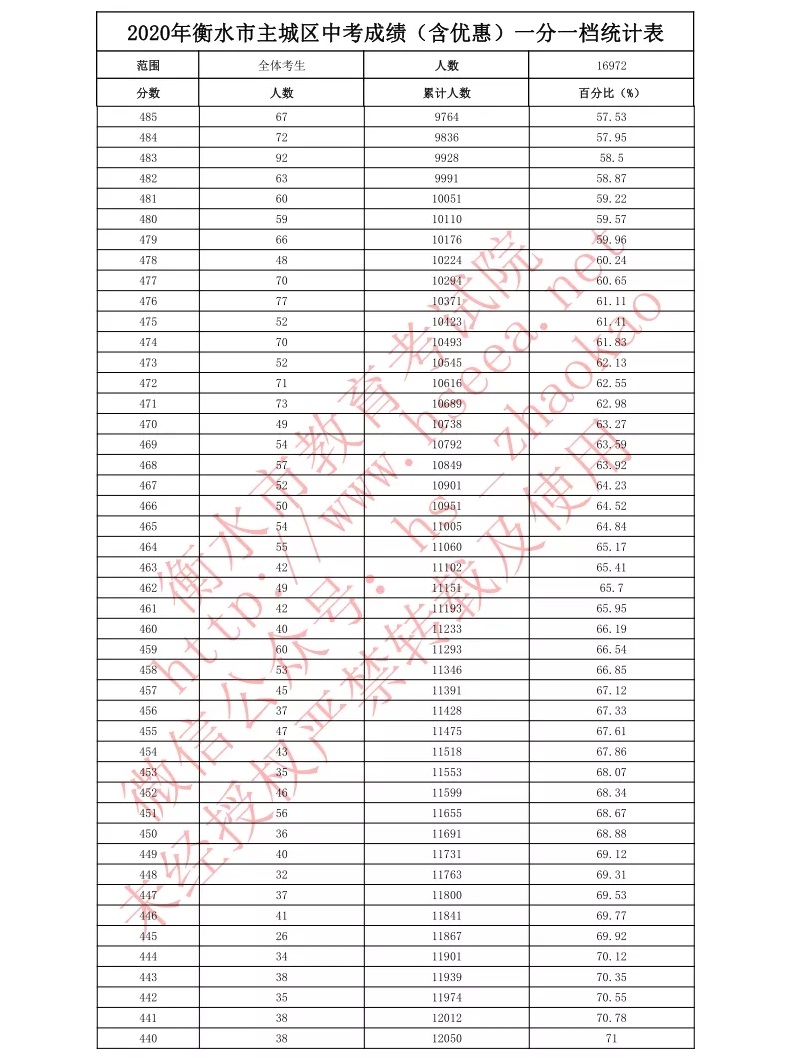 衡水市主城区中考一分一段表3.jpg