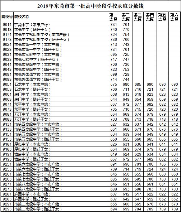 东莞2019年中考考录取分数线