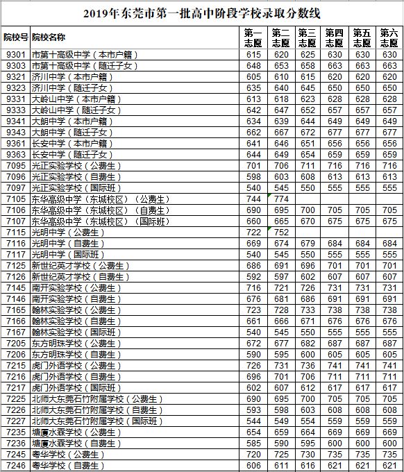 东莞2019年中考考录取分数线