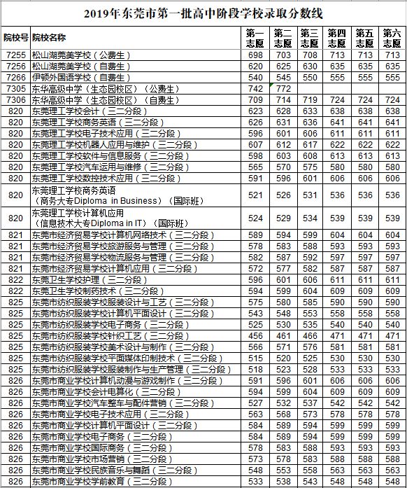 东莞2019年中考考录取分数线