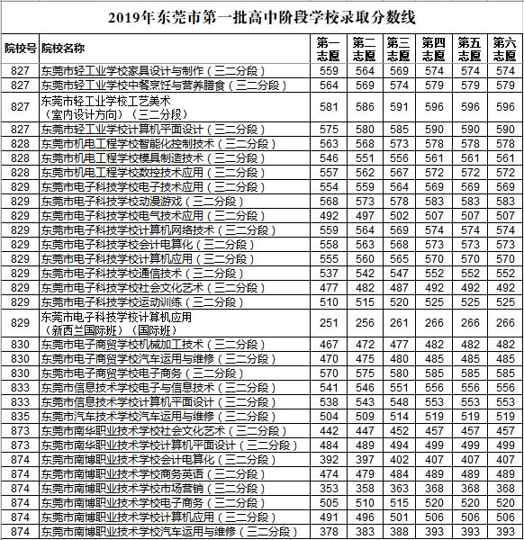 东莞2019年中考考录取分数线