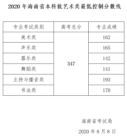 2020年海南省本科批艺术类最低控制分数线.png