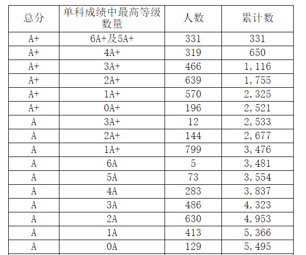 广西柳州2020年中考一分一段表