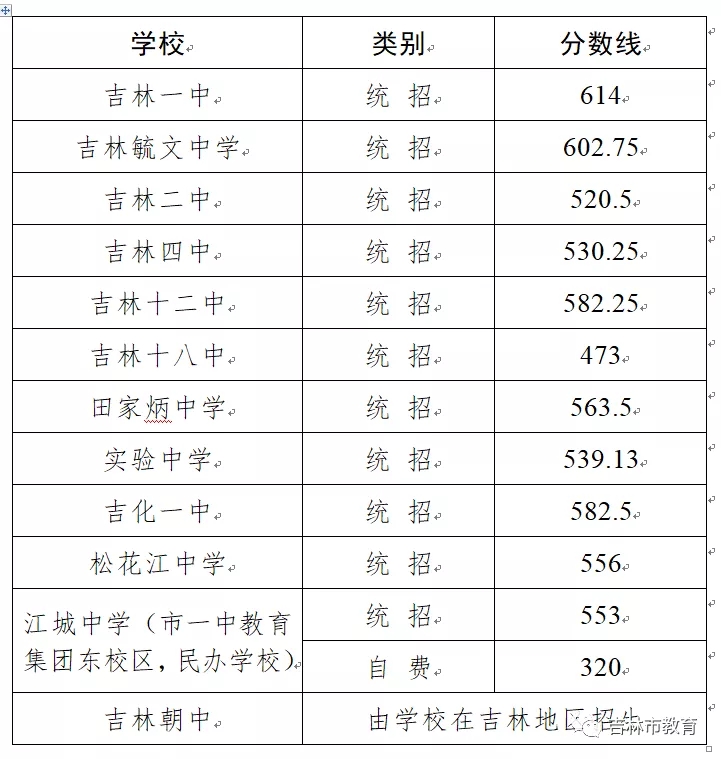 2020年吉林市中考录取分数线