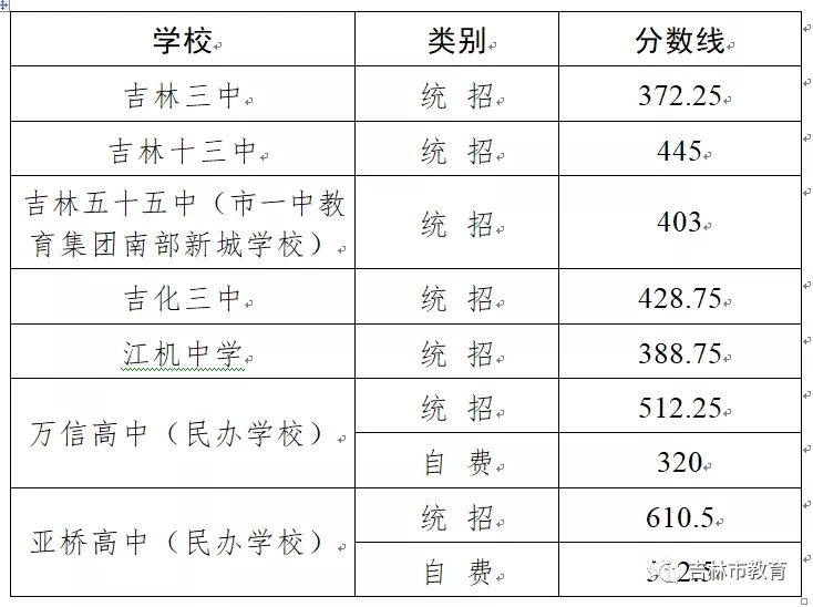 2020年吉林市中考录取分数线