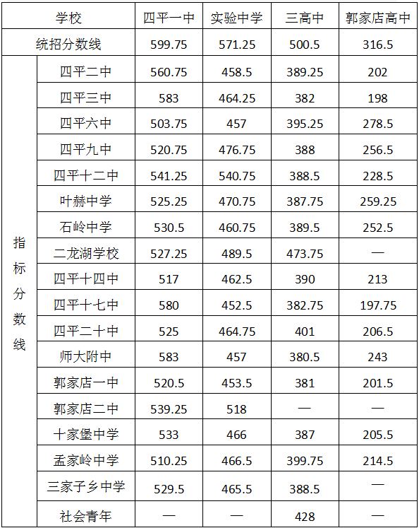 市直各初中学校指标生录取分数线