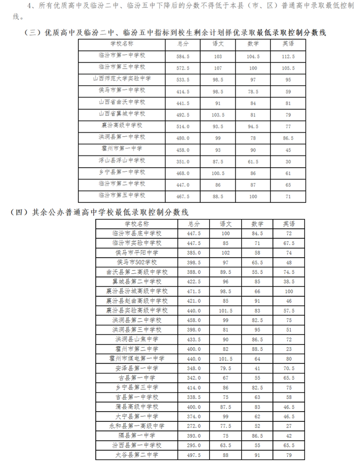 山西临汾2020年中考分数线