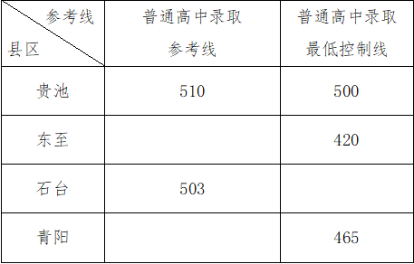 2020年安徽池州中考普通高中录取参考线.png