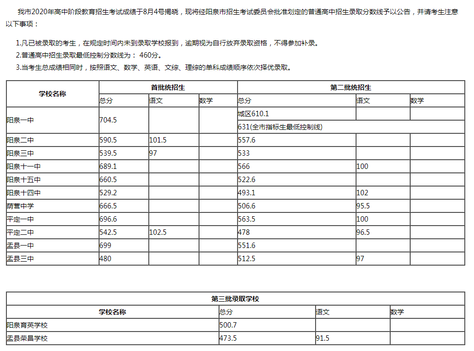 山西阳泉2020年中考分数线