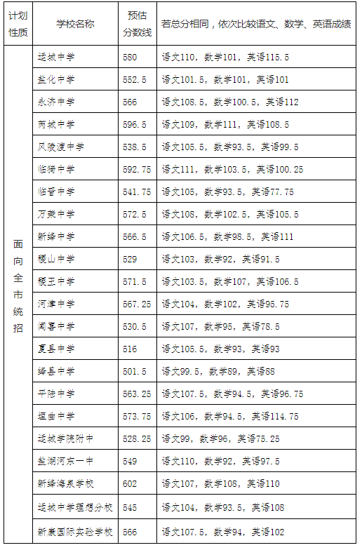 山西运城2020年中考分数线