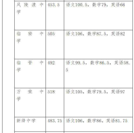 山西运城2020年中考分数线