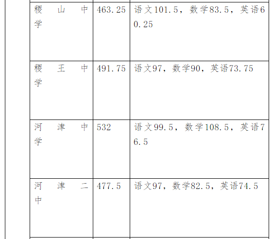 山西运城2020年中考分数线