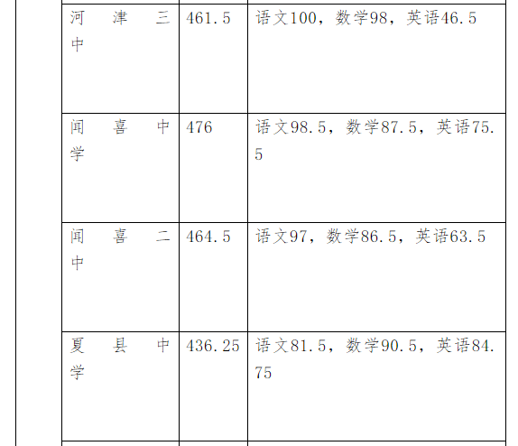 山西运城2020年中考分数线