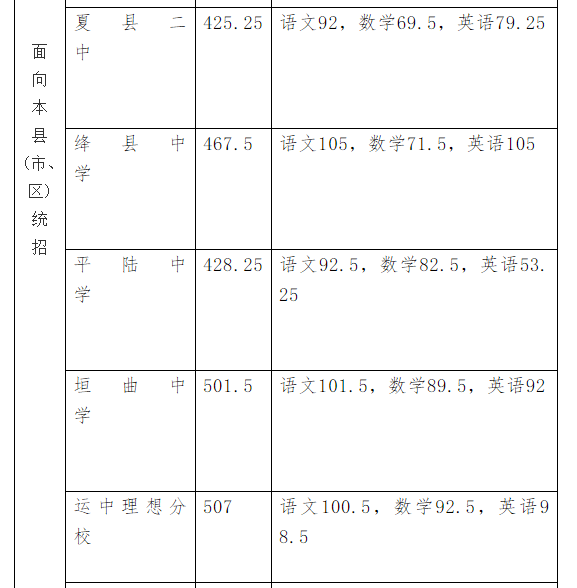 山西运城2020年中考分数线