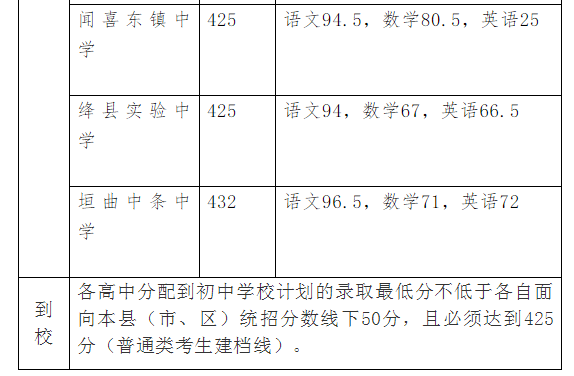 山西运城2020年中考分数线