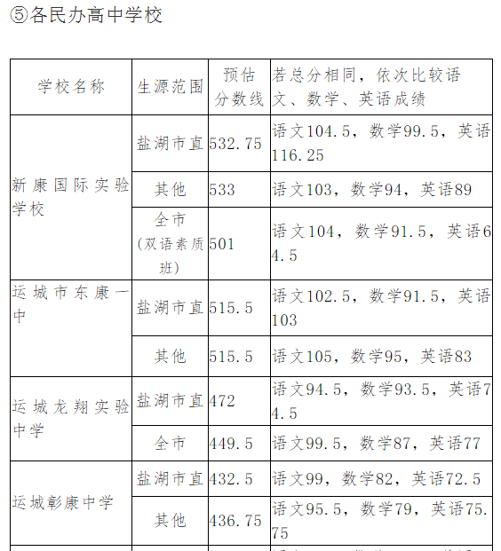 山西运城2020年中考分数线