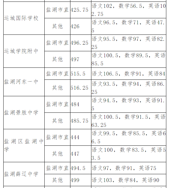 山西运城2020年中考分数线