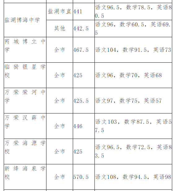 山西运城2020年中考分数线