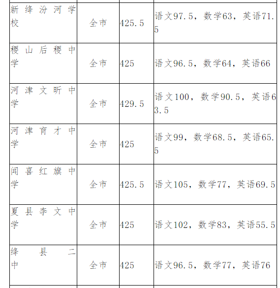 山西运城2020年中考分数线