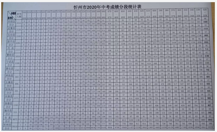 山西忻州2020年中考分数线