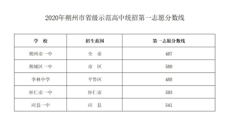 山西各地2020年中考分数线