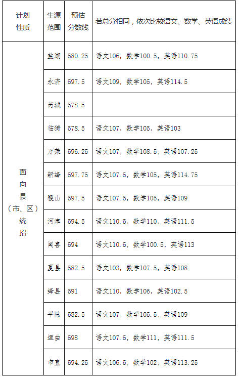 山西各地2020年中考分数线