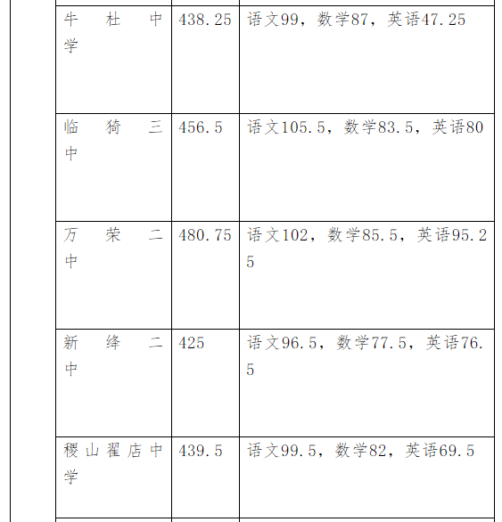 山西各地2020年中考分数线