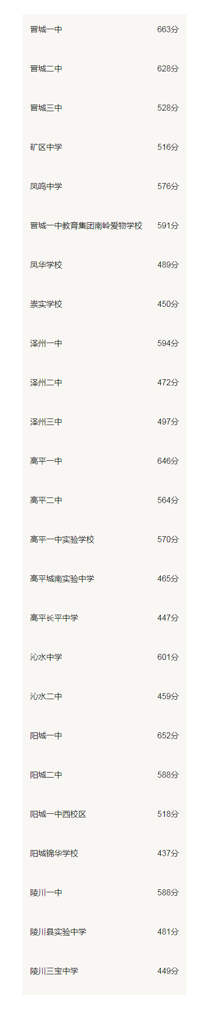 山西晋城2020年中考分数线