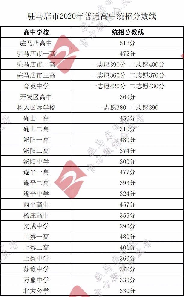 2020年河南驻马店中考录取分数线