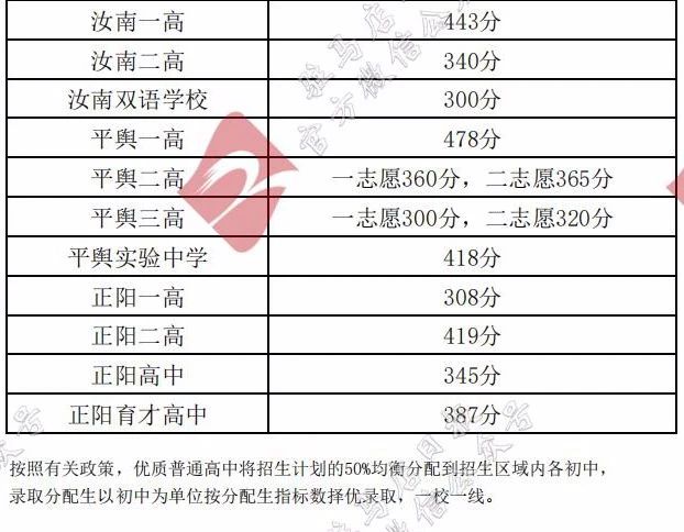 2020年河南驻马店中考录取分数线