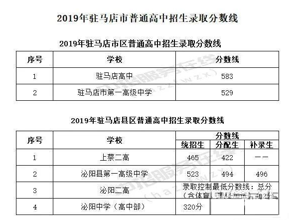 2019年河南驻马店中考录取分数线