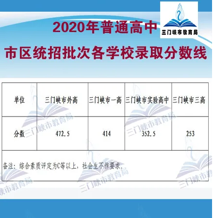 2020年河南三门峡中考录取分数线