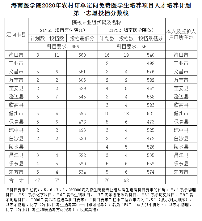 農(nóng)村訂單定向免費(fèi)醫(yī)學(xué)生培養(yǎng)項(xiàng)目人才培養(yǎng)計(jì)劃.png