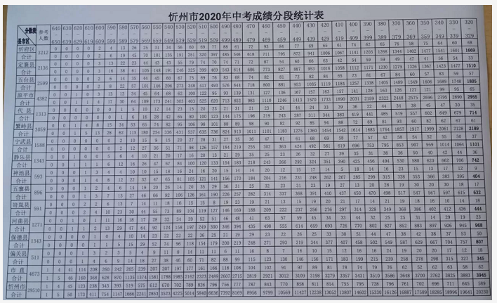 2020年忻州高中录取分数线