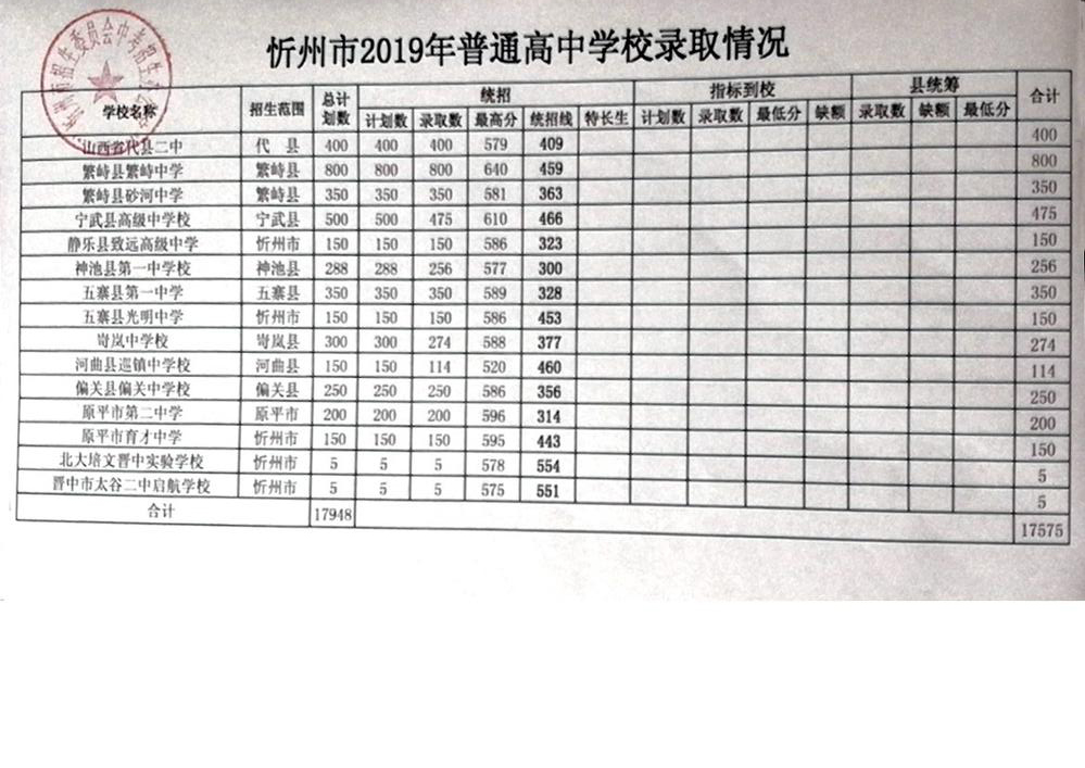 2019年忻州高中录取分数线