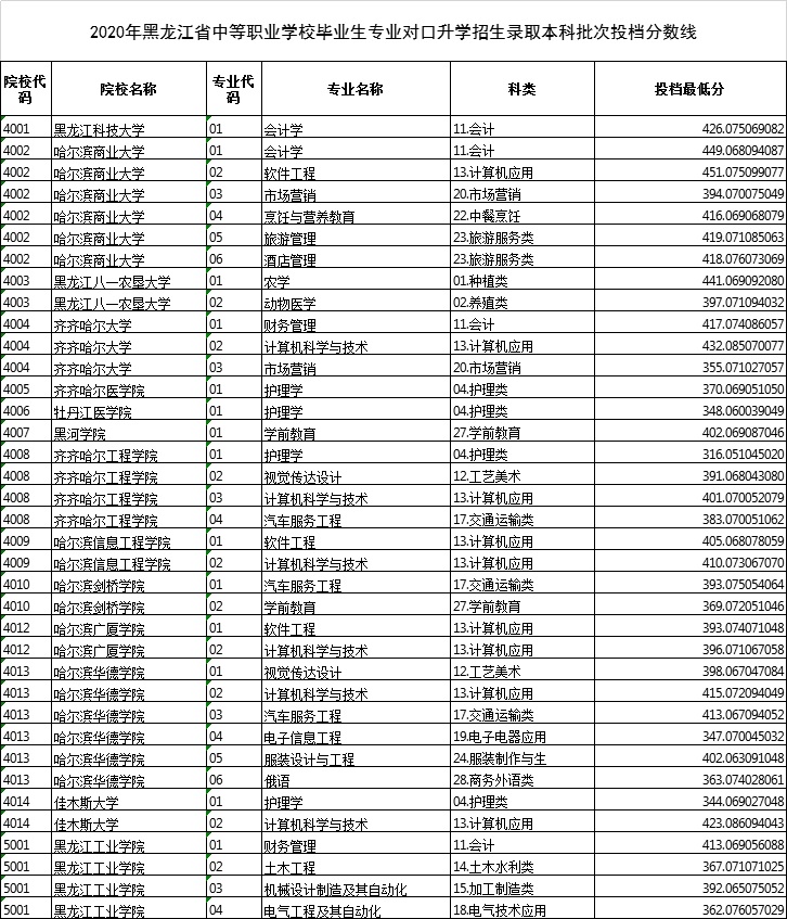 2020年黑龙江省中等职业学校毕业生专业对口升学.jpg