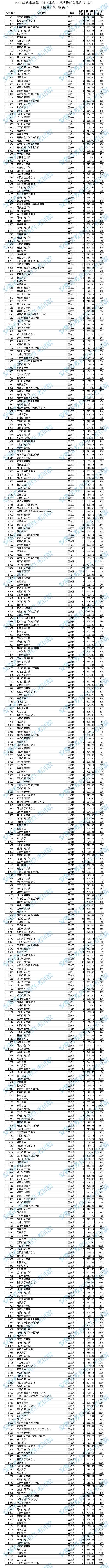 2020年艺术类第二批（本科）投档最低分.jpg